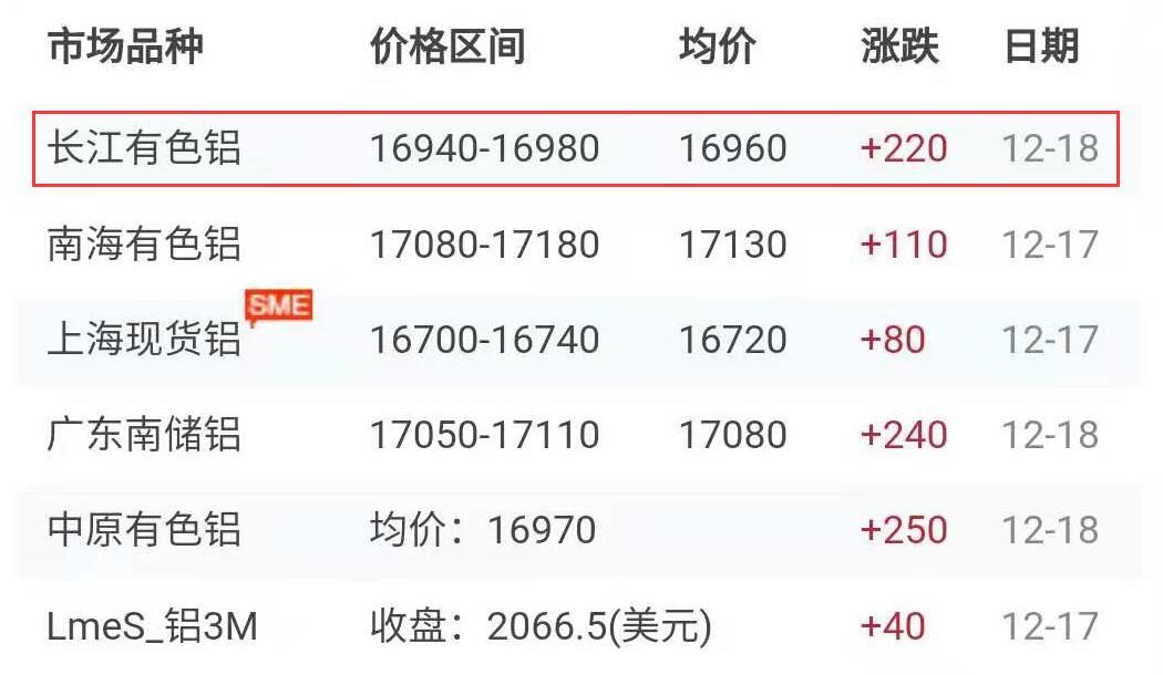 长江铝锭价格，今日铝价动态与市场分析