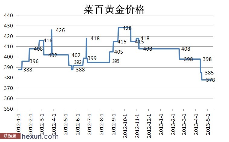 菜百黄金今日价格，官网查询与市场分析