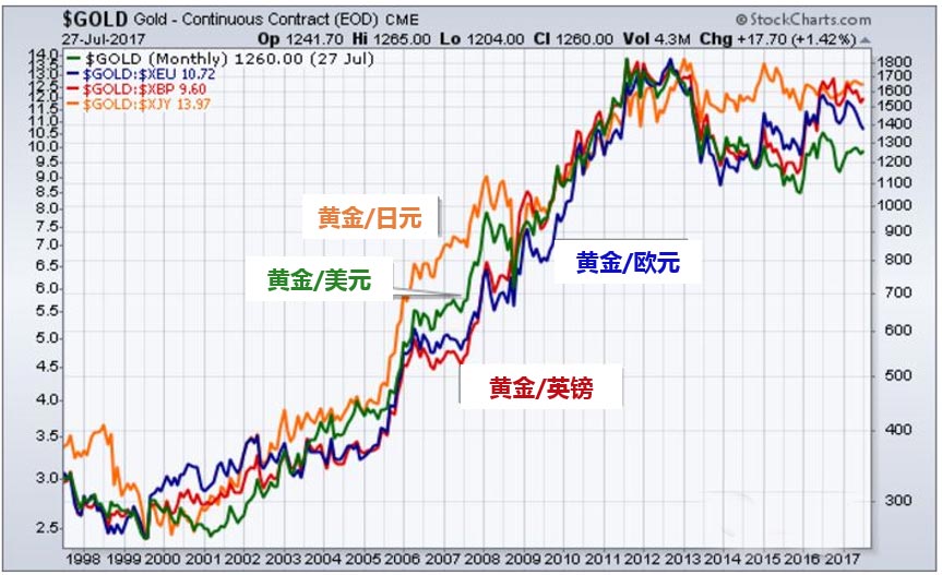 2022年下半年黄金价格走势，波动与展望