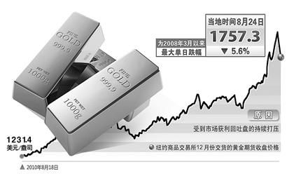 10月黄金价格暴跌，市场动荡背后的多因素分析