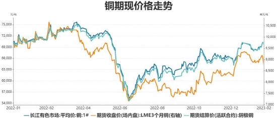 铜市场趋势