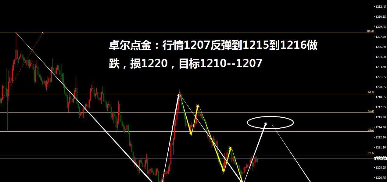 黄金价格走势最近一个月，波动与趋势分析