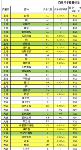 探索期货交易，各品种保证金与手续费详解