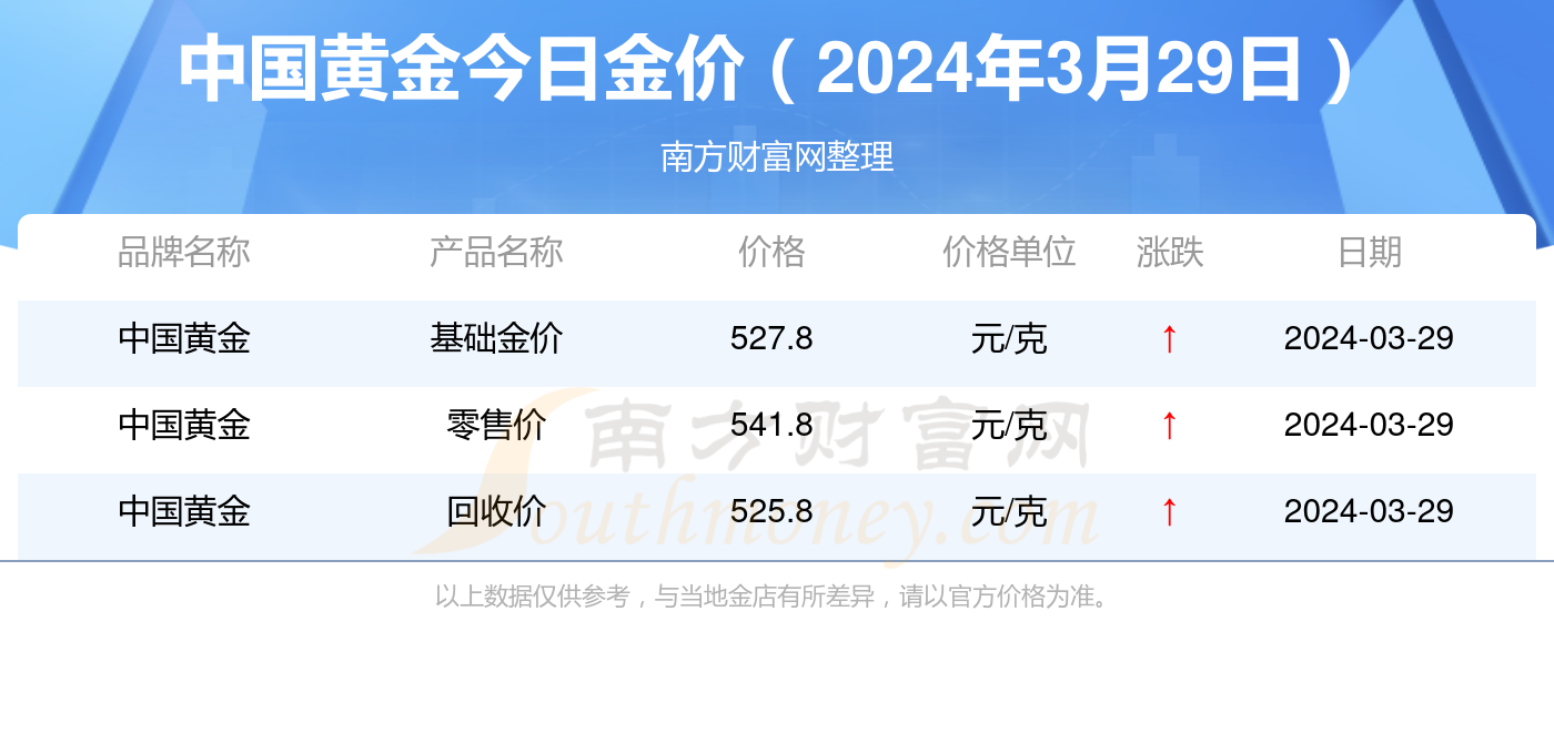 黄金价格，当前市场1克黄金的金彩价值