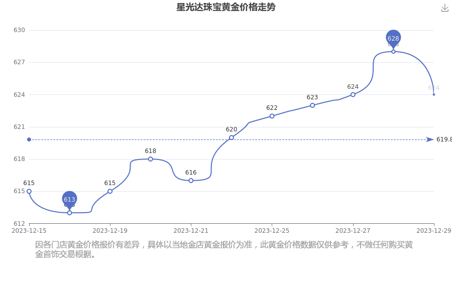 2023年黄金价格，暴跌的预言与现实分析