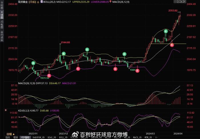 今日国际金价及黄金价格走势深度分析