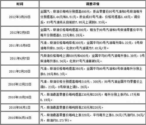 汽油价格最新调整，影响因素、趋势与消费者应对策略