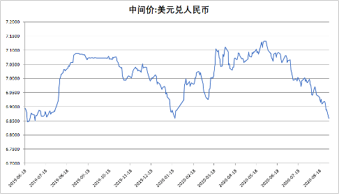 最近美元汇率走势图，全球经济的晴雨表