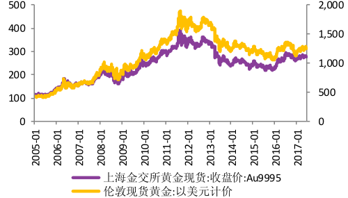 黄金价格，中国黄金市场现状与趋势分析