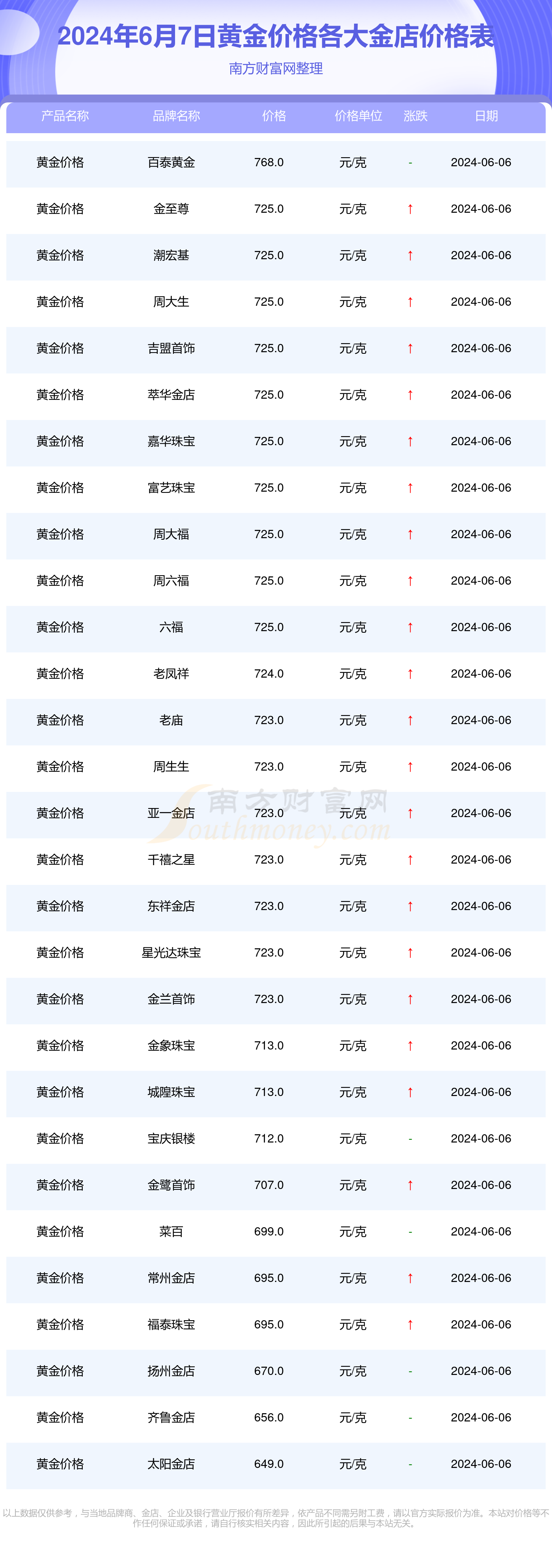 今日金价透视，揭秘十大品牌金店最新金价表