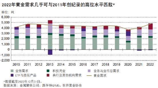 黄金，2022年世界黄金价格最新动态与市场分析