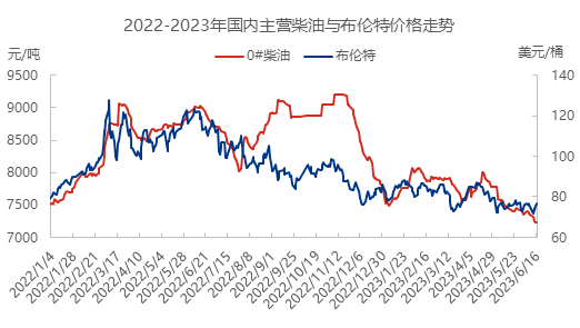 2023年柴油价格走势分析，今日价格与未来展望