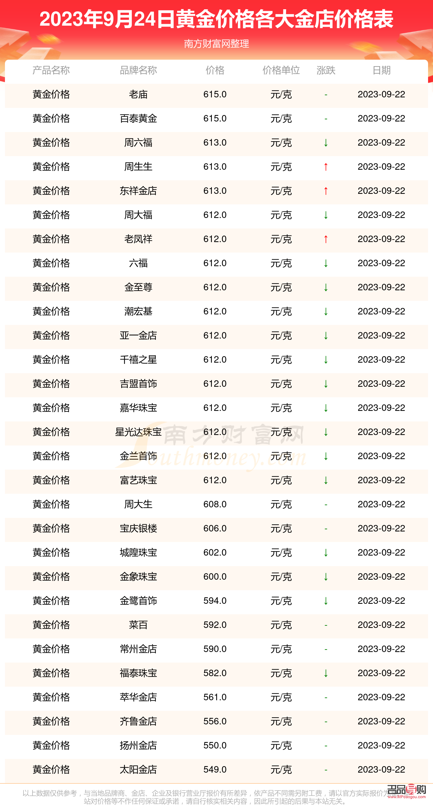 今日金价格，中国黄金一克多少？