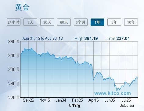2014年黄金价格一览表，全球市场波动与投资者的避风港
