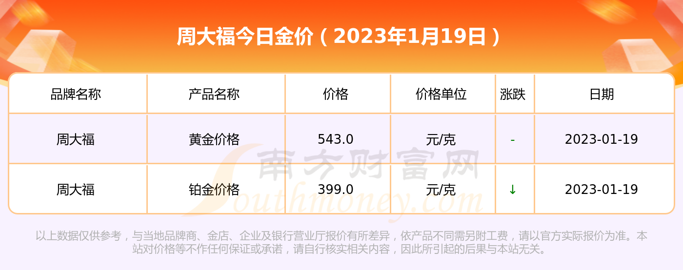 今日金价，周大福金价一克多少？