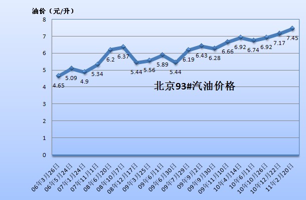 价格趋势 第3页