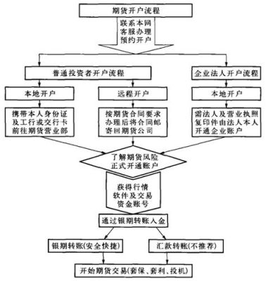 期货开户指南，轻松踏入金融衍生品世界