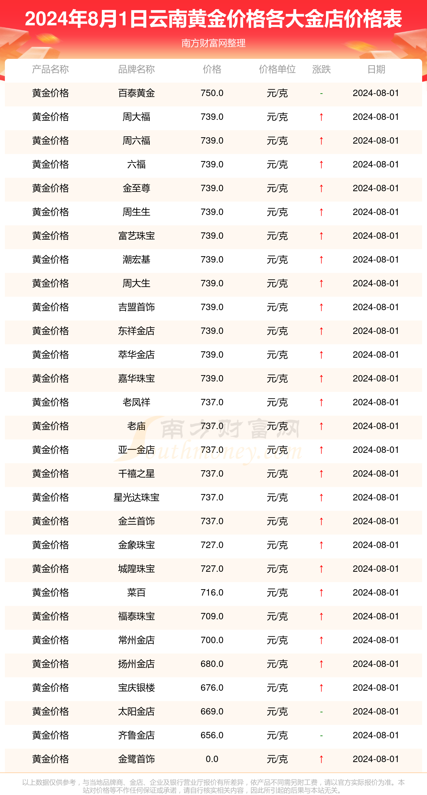 黄金价格，今日最新价一克多少钱？
