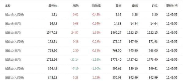 今日纸黄金价格，市场动态与投资策略分析