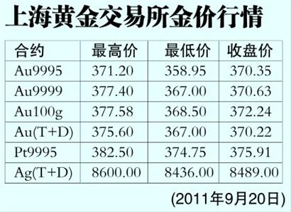 今日黄金价格，上海黄金交易所的动态与投资指南