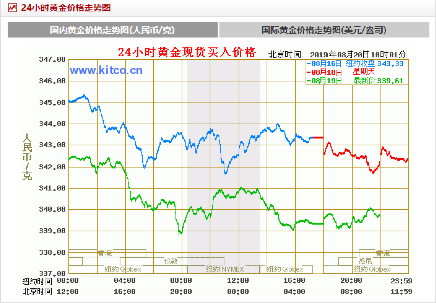黄金价格，一克黄金多少钱的查询与解析