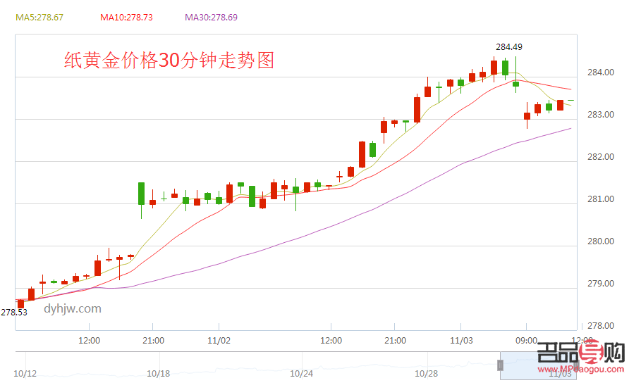 纸黄金价格今日走势图，市场动态与投资策略分析