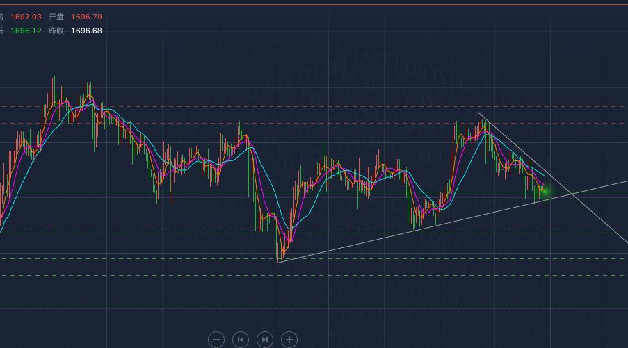黄金价格，今日走势深度解析