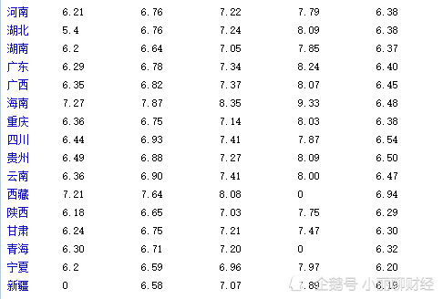 92号汽油今日价表