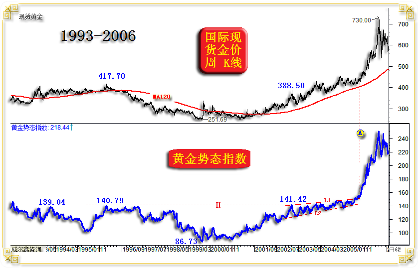 黄金趋势，穿越经济周期的避风港