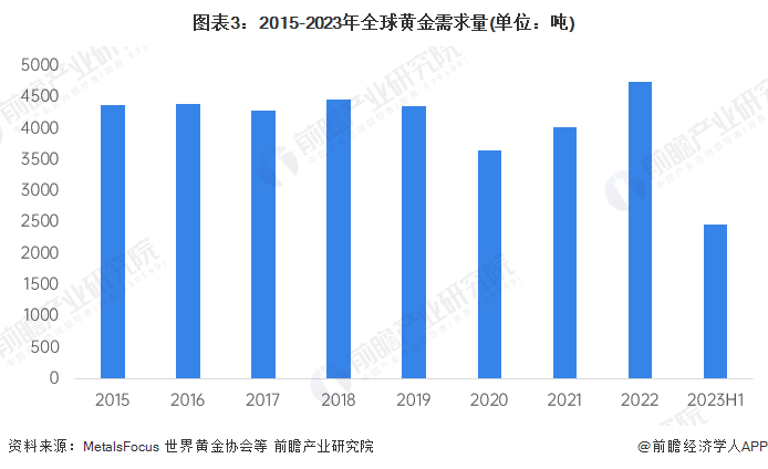 2023年黄金价格走势，一克黄金的金彩未来