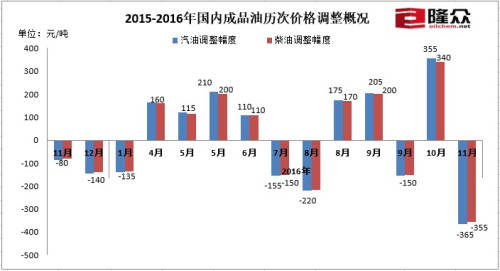 国内最新成品油价调整，影响因素、趋势与消费者应对策略