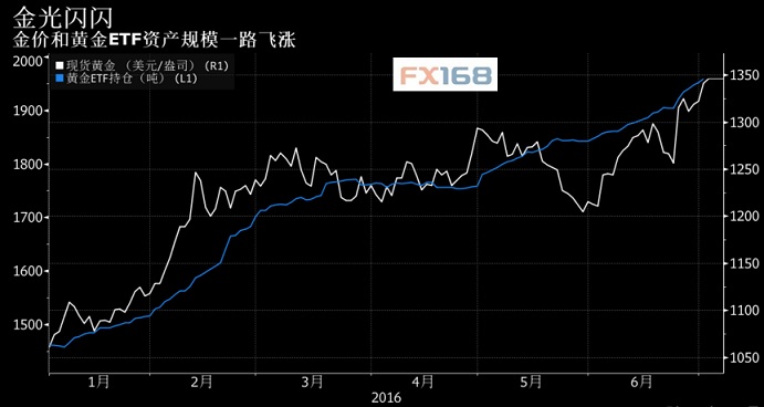 黄金ETF持仓量，全球投资者的避险黄金选择