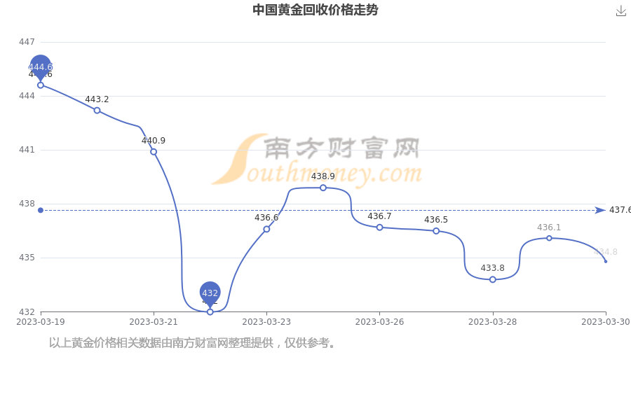 2023年黄金回收价格，当前市场动态与影响因素分析
