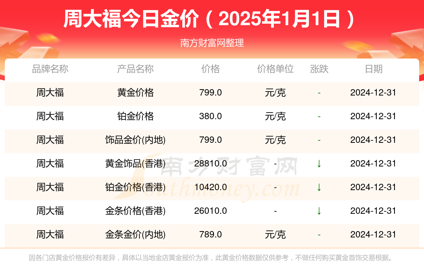 今日金价探秘，周大福金价动态解析