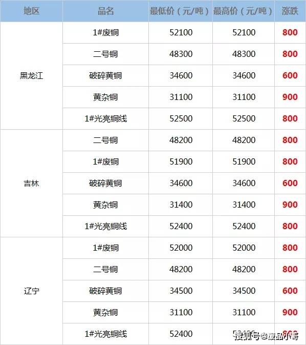 今日废铜价格最新行情消息，市场动态与趋势分析