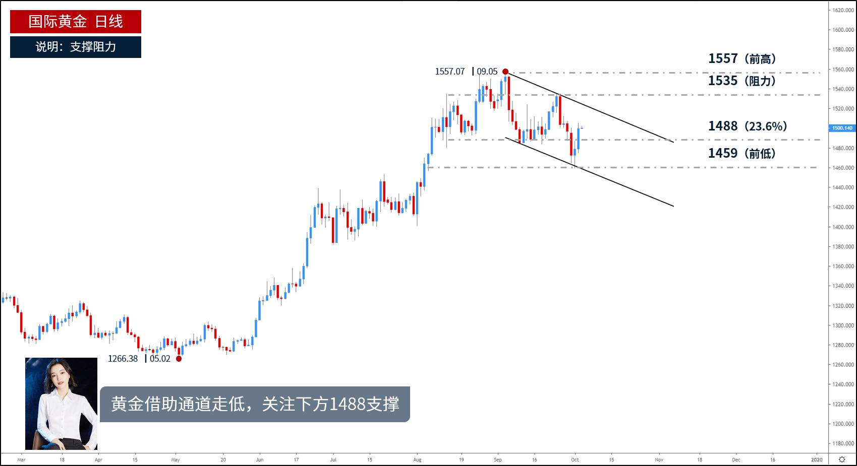 未来金价走势，国际金价还会涨吗？