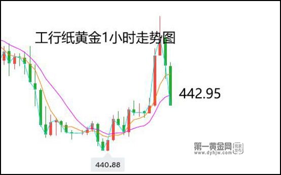 探索工行纸黄金实时价格，投资黄金的新视角