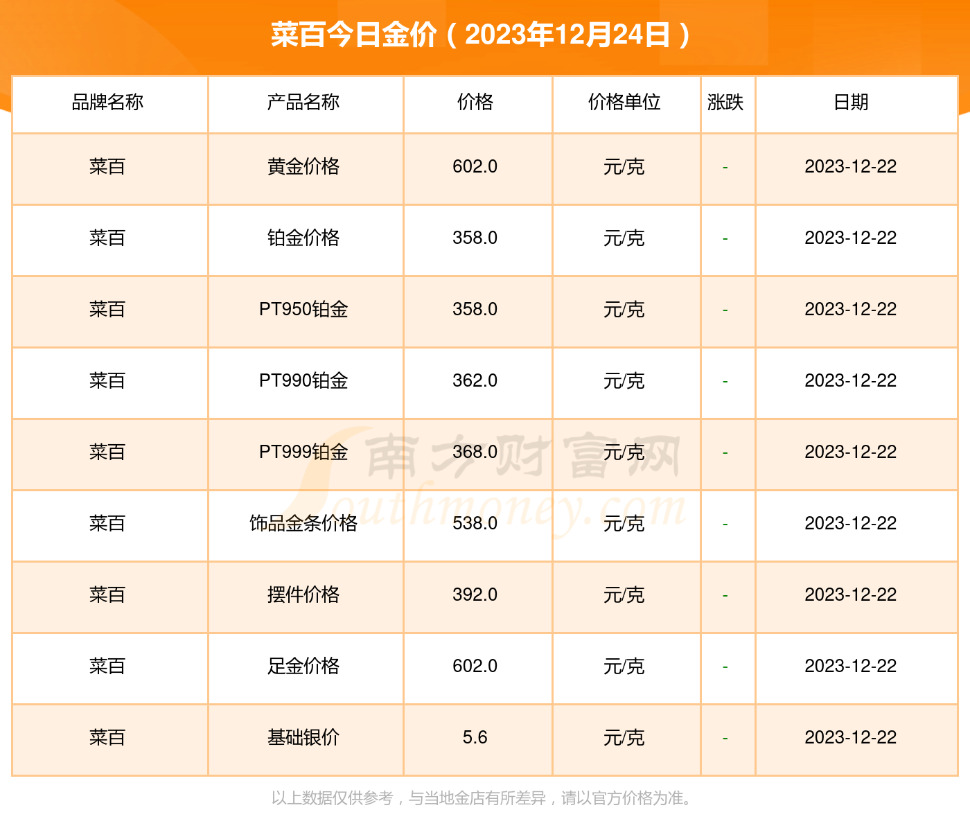今日金价聚焦，北京菜百黄金价格每克动态