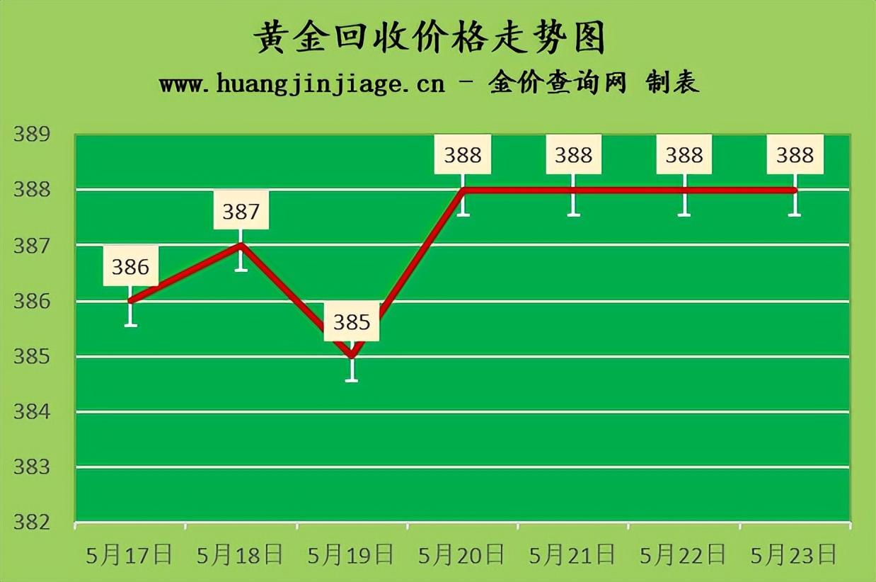 今日黄金回收价格，市场动态与影响因素解析