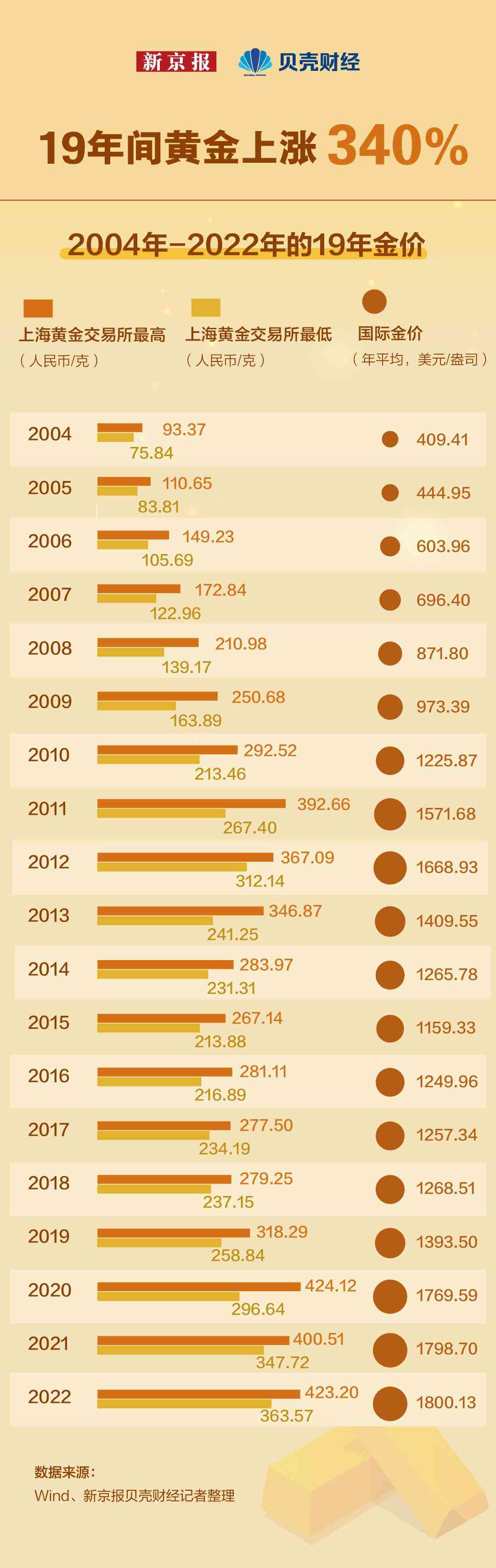 1999-2023，金价风云录——从千禧年到现在的黄金市场变迁