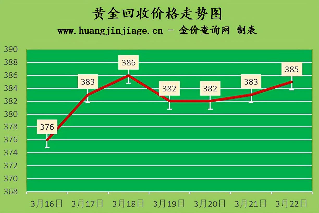 现在的黄金价格，2022年最新市场动态与趋势分析