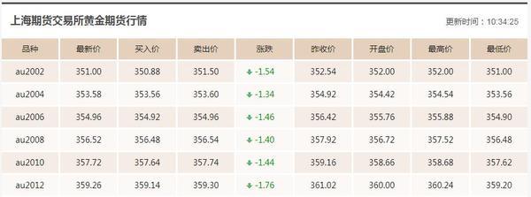 黄金今日价格走势图查询，投资者的指南