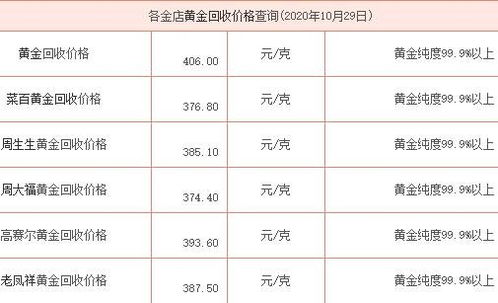 黄金回收，一克多少钱的今日价解析