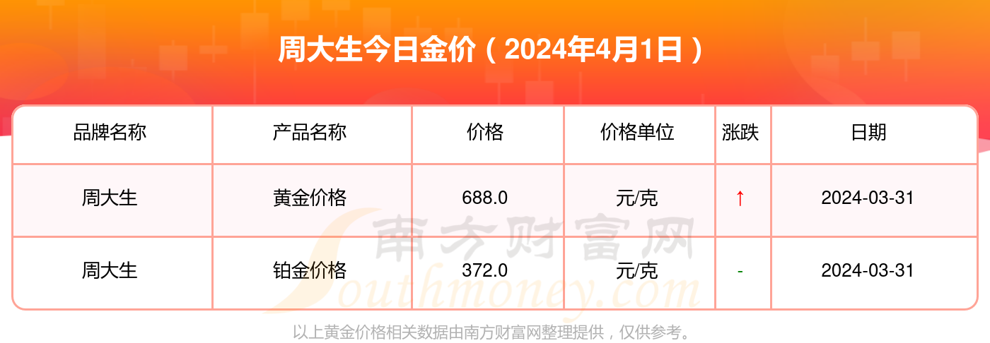 周大生黄金今日价格，市场动态与投资指南