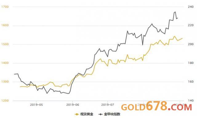 黄金价格，1985-2024年的波动与趋势