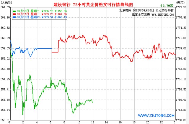 纸黄金价格今日走势