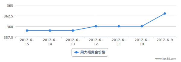 2017年黄金价格走势回顾，一克黄金的波动与影响