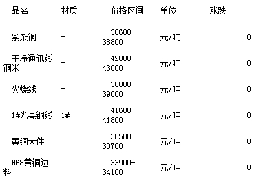 今日废铜回收价格表，市场动态与回收价值解析