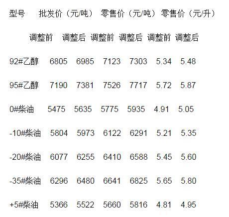 燃油价格趋势