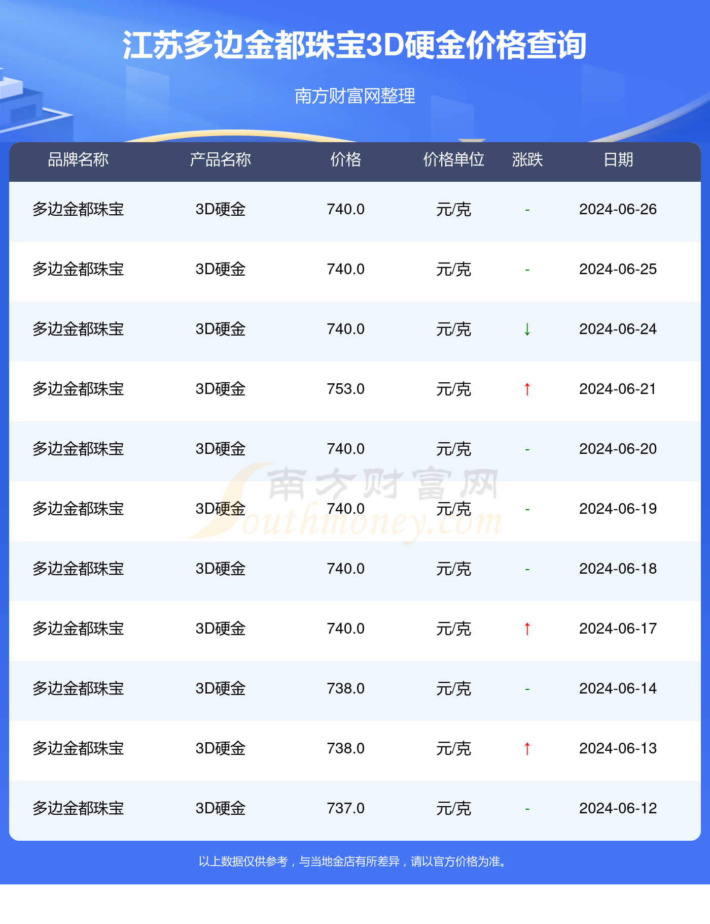 3D硬金回收价格，一克值多少？